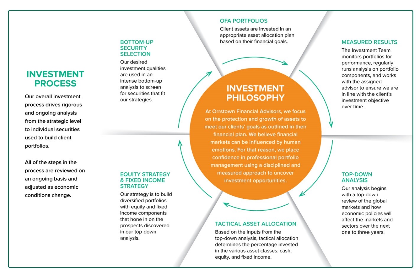 Overview of Investment Process - Bottom-up Security Selection, OFA Portfolios, Measured Results, Top-Down Analysis, Tactical Asset Allocation, and Equity Strategy and Fixed Income Strategy